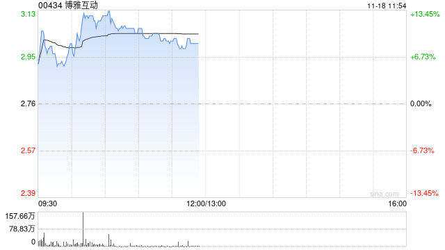 博雅互动早盘涨超11% 公司近期公布加密货币持仓