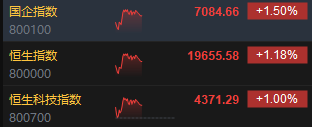 午评：港股恒指涨1.18% 恒生科指涨1%中字头基建股涨势强劲-第3张图片-贵阳人才网