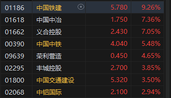 午评：港股恒指涨1.18% 恒生科指涨1%中字头基建股涨势强劲-第4张图片-贵阳人才网