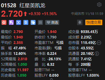 午评：港股恒指涨1.18% 恒生科指涨1%中字头基建股涨势强劲-第6张图片-贵阳人才网