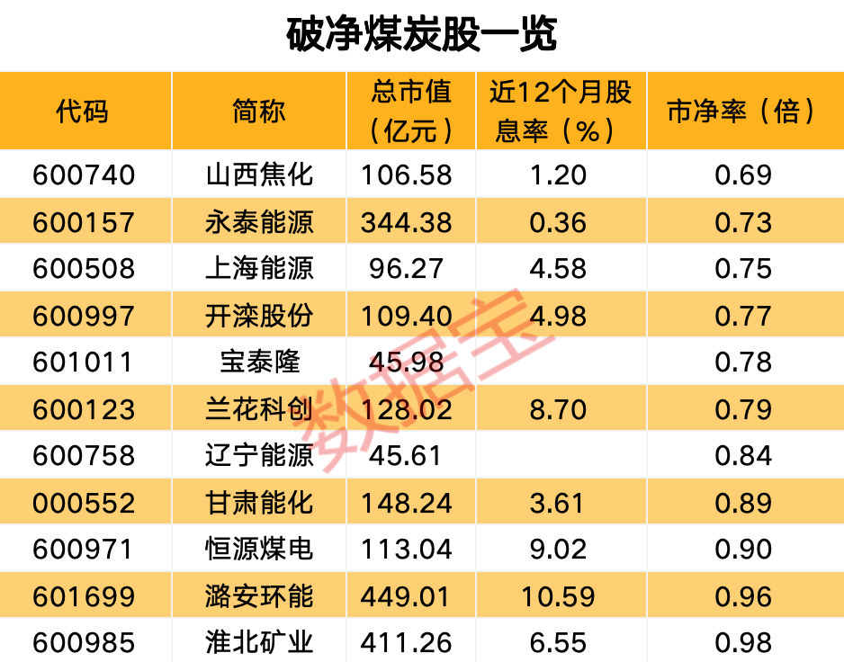 深度受益市值管理新政 煤炭板块全线爆发！高股息破净股出炉-第2张图片-贵阳人才网