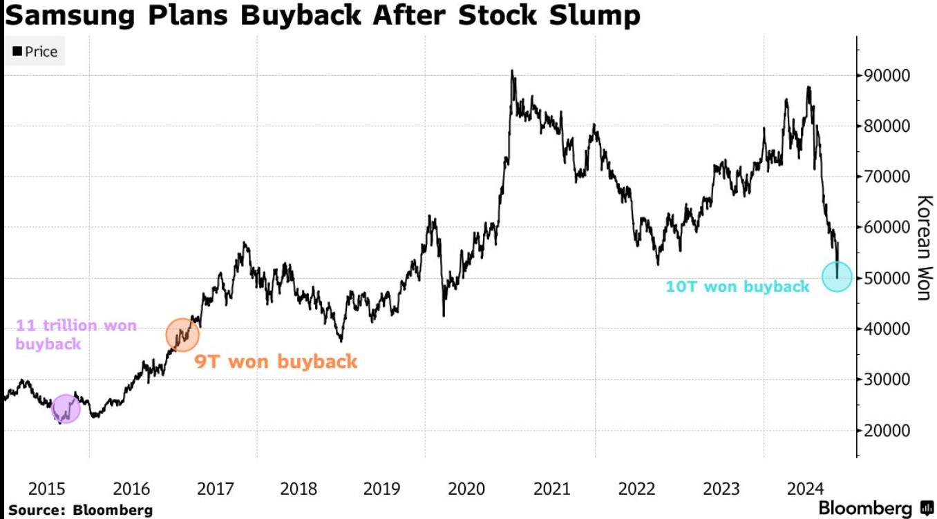 “踏空”AI热潮致股价猛跌后，三星70亿美元回购助股价大举反弹