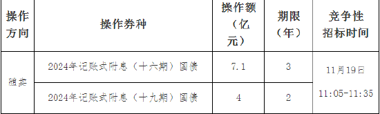 财政部：关于开展2024年11月份国债做市支持操作有关事宜的通知-第2张图片-贵阳人才网