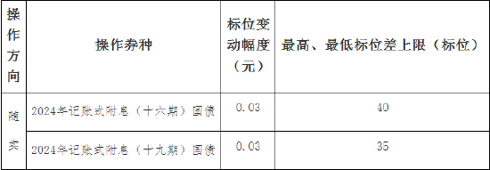 财政部：关于开展2024年11月份国债做市支持操作有关事宜的通知-第3张图片-贵阳人才网