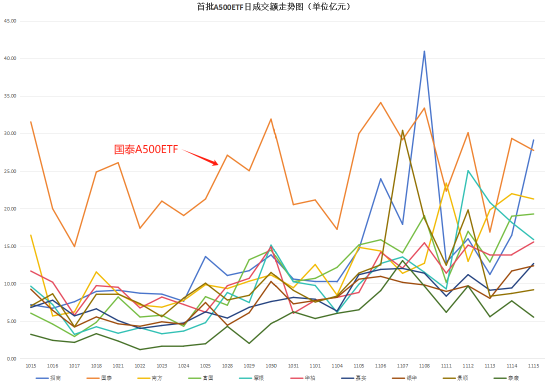 A500ETF风云突变：华夏刚出马，国泰基金失去流动性优势！华夏A500ETF上市第二天成交30.88亿，超国泰A500ETF-第2张图片-贵阳人才网