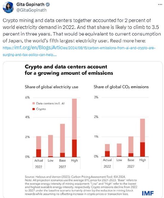 IMF警告：加密挖矿和数据中心耗电量三年内将超过日本