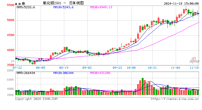 长江有色：18日氧化铝期价上涨0.61% 下游需求方询价持谨慎态度-第2张图片-贵阳人才网