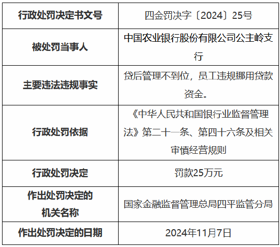 农业银行公主岭支行被罚25万元 时任一员工私自挪用经手的贷款及客户资金被终身禁业