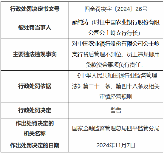 农业银行公主岭支行被罚25万元 时任一员工私自挪用经手的贷款及客户资金被终身禁业-第2张图片-贵阳人才网