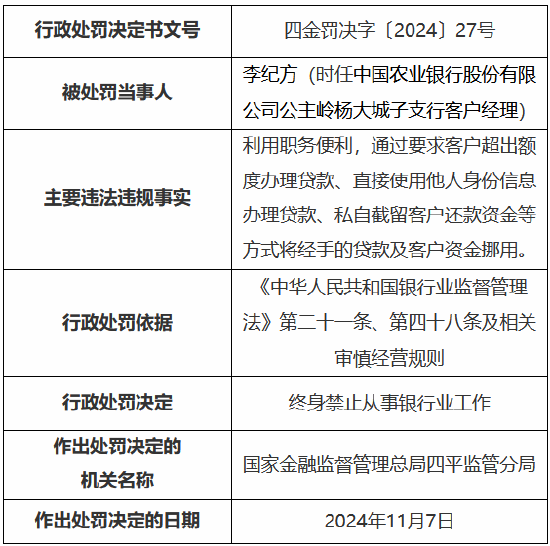 农业银行公主岭支行被罚25万元 时任一员工私自挪用经手的贷款及客户资金被终身禁业-第3张图片-贵阳人才网