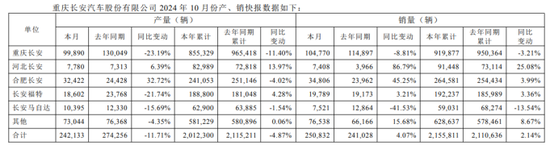 长安汽车净利骤降：深蓝、阿维塔尚未扛起“大旗”-第2张图片-贵阳人才网