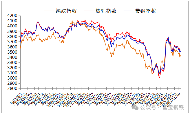 18日钢市价格风云榜-第4张图片-贵阳人才网