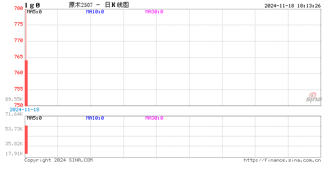 光大期货1118热点追踪：原木上市首日大跌，后市还能跌吗？-第2张图片-贵阳人才网