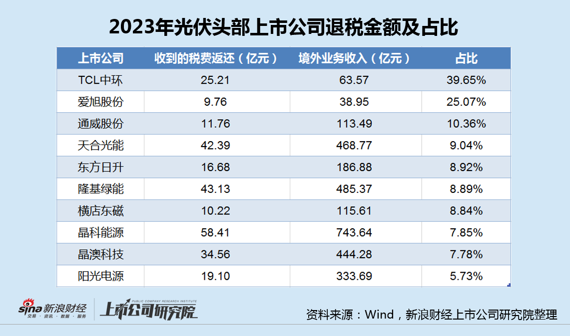 光伏退税新规来袭：晶科能源退税金额最高净利已大降8成 TCL中环占比最大曾严重误判硅价-第2张图片-贵阳人才网