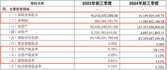 光大永明人寿遇“中年危机”：前三季亏损近13亿，高管“换防”下能否迎新机？-第1张图片-贵阳人才网