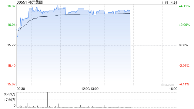 裕元集团早盘涨超3% 绩后获多家大行调升目标价-第1张图片-贵阳人才网