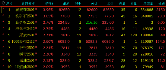 午评：碳酸锂涨近4% 铁矿涨超3%-第3张图片-贵阳人才网