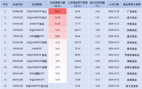 首批规模优势不再？中证A500ETF景顺（159353）昨日资金净流入2.73亿元，同类排名倒数第三-第1张图片-贵阳人才网