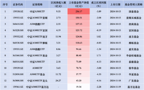 首批规模优势不再？中证A500ETF景顺（159353）昨日资金净流入2.73亿元，同类排名倒数第三-第2张图片-贵阳人才网