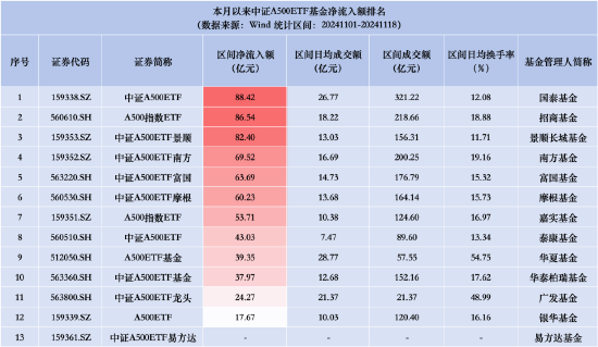 中证A500ETF摩根昨日资金净流入3.21亿元，同类产品倒数第四！总规模118.63亿元居同类产品第六-第3张图片-贵阳人才网