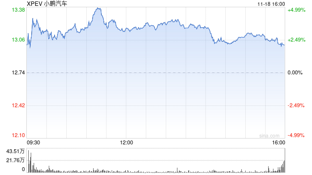 小鹏汽车第三季度营收101亿元 经调净亏损15.3亿元-第1张图片-贵阳人才网