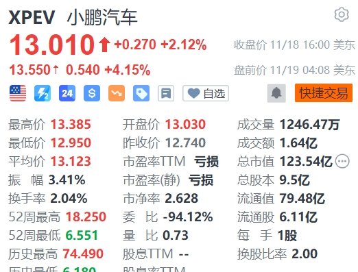 小鹏汽车盘前拉升涨超4%，Q3营收超预期-第1张图片-贵阳人才网