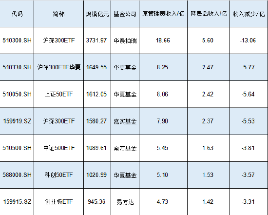 新一轮ETF降费或将到来！嘉实基金沪深300ETF规模1580亿费率0.5%，若降至0.15%这1只产品让嘉实基金收入降5亿-第1张图片-贵阳人才网