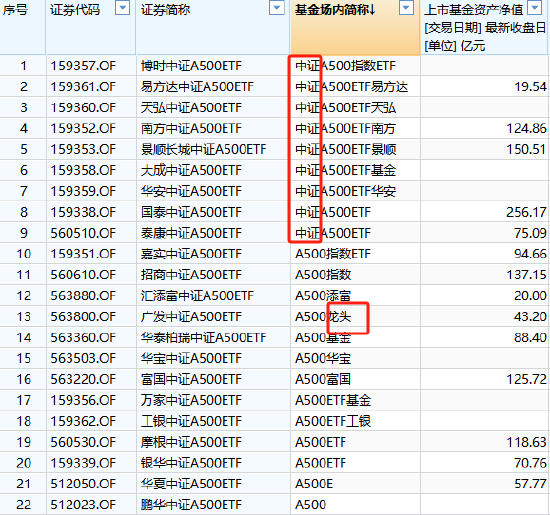 A500ETF基金场内简称眼花缭乱：广发基金被指思路清奇，简称里加上“龙头”两个字，瞬间更显霸气了？-第1张图片-贵阳人才网