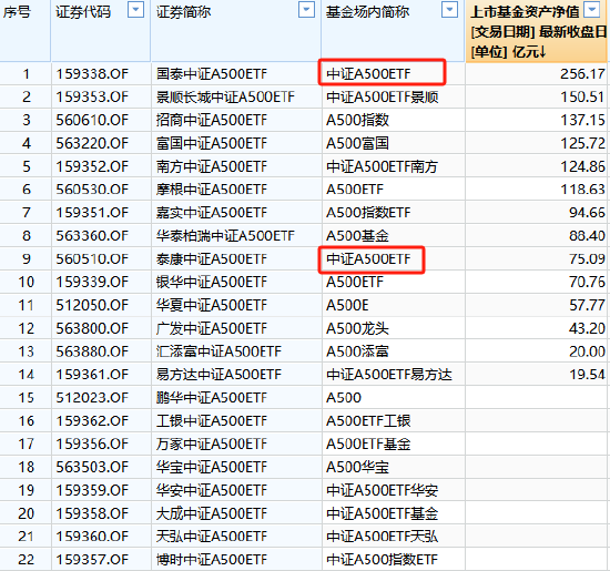 A500ETF基金场内简称眼花缭乱：广发基金被指思路清奇，简称里加上“龙头”两个字，瞬间更显霸气了？-第2张图片-贵阳人才网