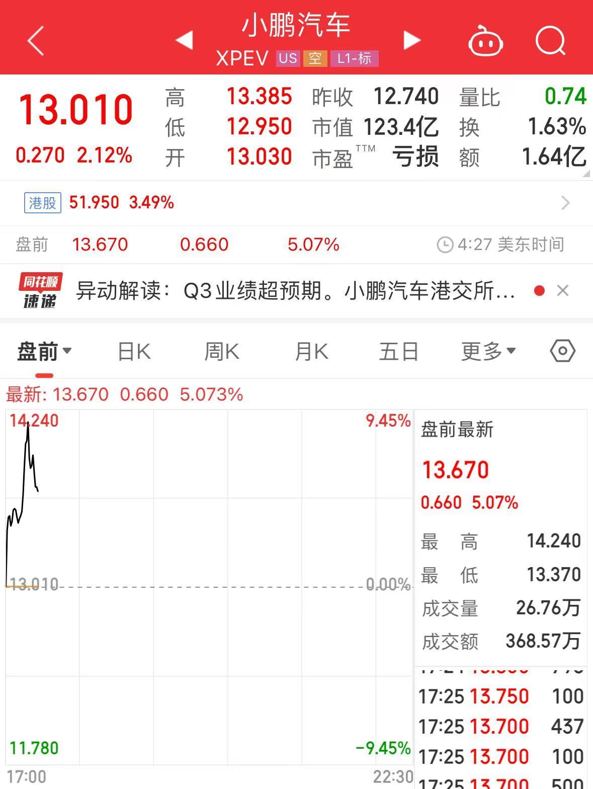 MONA M03、P7+卖爆了！小鹏汽车发布史上最强财报！小鹏美股盘前大涨超5%-第1张图片-贵阳人才网