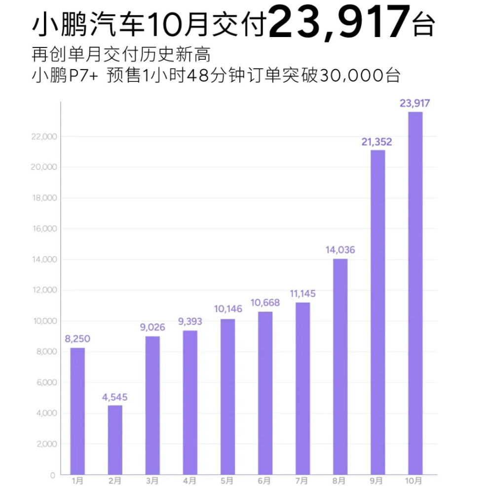 MONA M03、P7+卖爆了！小鹏汽车发布史上最强财报！小鹏美股盘前大涨超5%-第2张图片-贵阳人才网