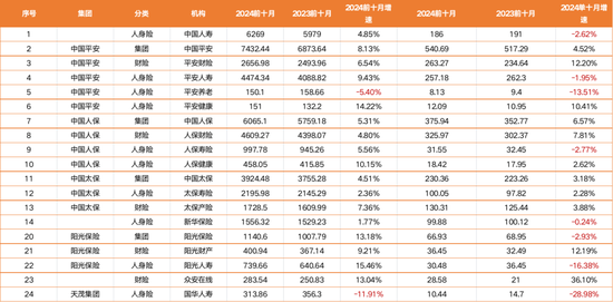 揭秘八大上市保司十月保费江湖：人身险单月7家负增长 国华人寿前十月降幅12%-第1张图片-贵阳人才网