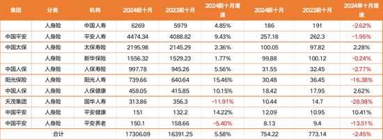 揭秘八大上市保司十月保费江湖：人身险单月7家负增长 国华人寿前十月降幅12%-第2张图片-贵阳人才网