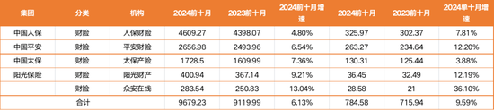 揭秘八大上市保司十月保费江湖：人身险单月7家负增长 国华人寿前十月降幅12%-第4张图片-贵阳人才网