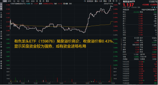 锂矿行业拐点降至？有色金属领涨两市，赣锋锂业等6只锂业股涨停，有色龙头ETF（159876）猛拉3．65%-第2张图片-贵阳人才网