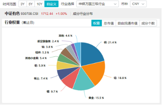 锂矿行业拐点降至？有色金属领涨两市，赣锋锂业等6只锂业股涨停，有色龙头ETF（159876）猛拉3．65%-第3张图片-贵阳人才网