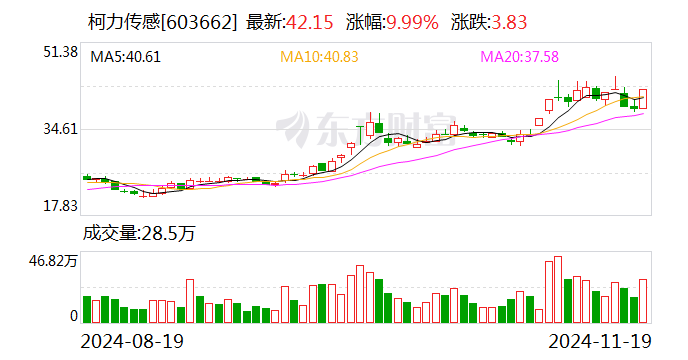 柯力传感：六维力传感器给华为送样 近期将完成验收-第1张图片-贵阳人才网