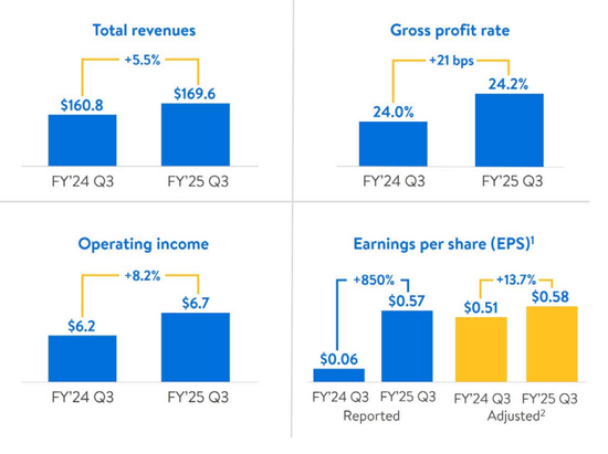 沃尔玛Q3营收和利润双双超预期，再次上调营收指引，盘前涨近4%-第2张图片-贵阳人才网