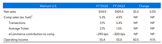 沃尔玛Q3营收和利润双双超预期，再次上调营收指引，盘前涨近4%-第3张图片-贵阳人才网