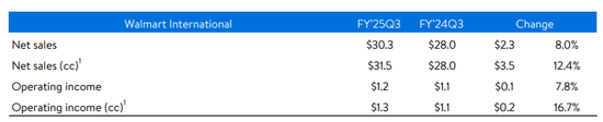沃尔玛Q3营收和利润双双超预期，再次上调营收指引，盘前涨近4%-第4张图片-贵阳人才网