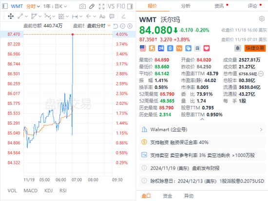 沃尔玛Q3营收和利润双双超预期，再次上调营收指引，盘前涨近4%-第7张图片-贵阳人才网