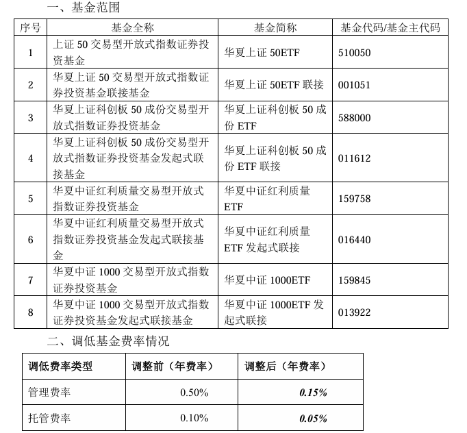 大消息！管理费率批量下调至0.15%，规模最大的ETF也降费了-第2张图片-贵阳人才网