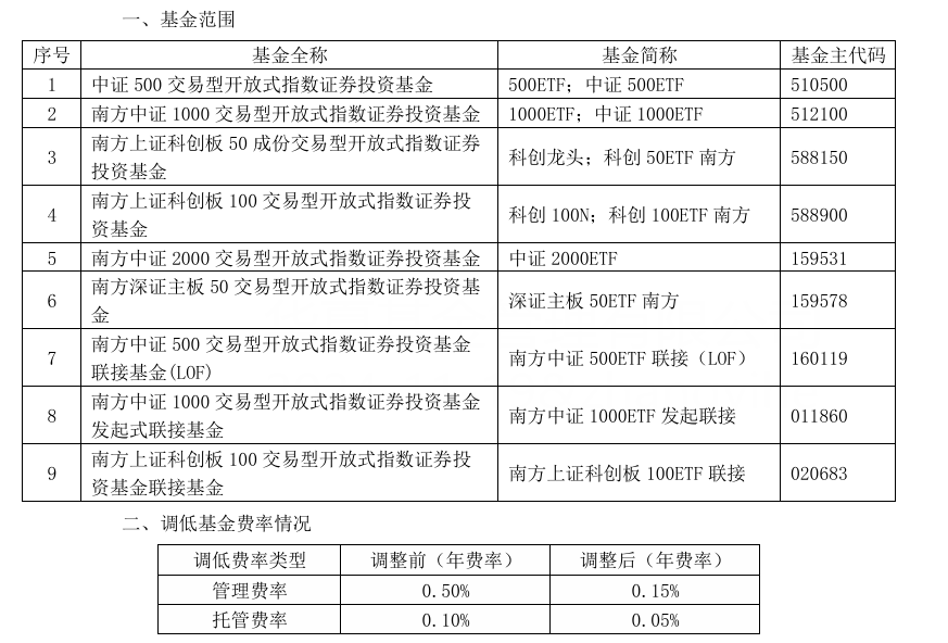 大消息！管理费率批量下调至0.15%，规模最大的ETF也降费了-第4张图片-贵阳人才网