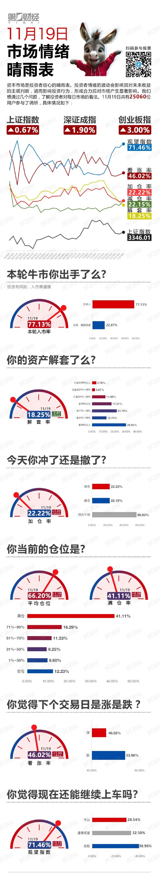 全线飘红！加仓冲还是获利撤丨11月19日市场情绪指数-第1张图片-贵阳人才网