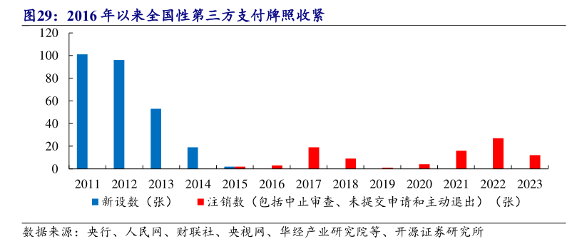 年内多家支付机构注销牌照：机构合并潮起 互联网支付中小机构夹缝中求生存“难舍”牌照高估值-第4张图片-贵阳人才网