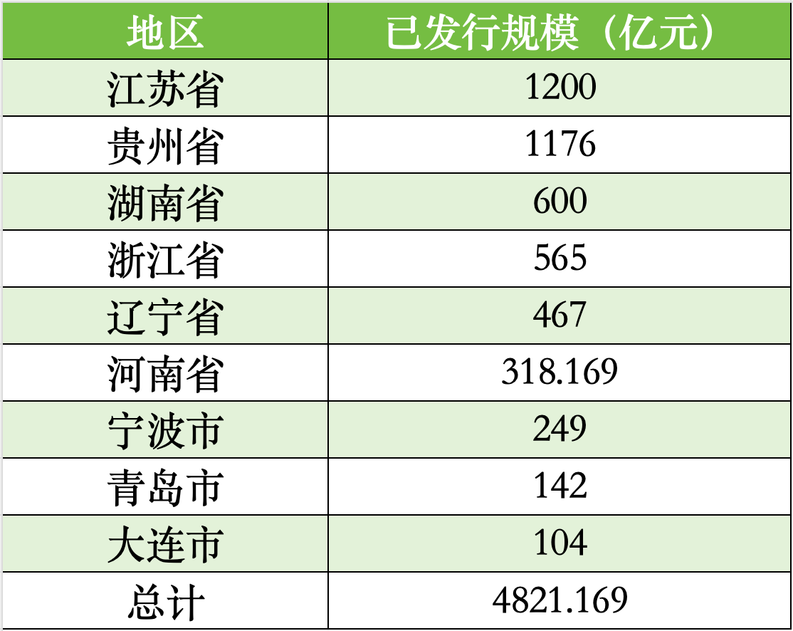 贵州、辽宁、湖南拟发行再融资专项债置换存量隐性债务，全国9地拟发行总额逾4821亿-第2张图片-贵阳人才网