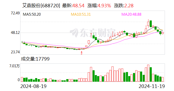 艾森股份拟斥资4000.00万元至6000.00万元回购股份-第1张图片-贵阳人才网