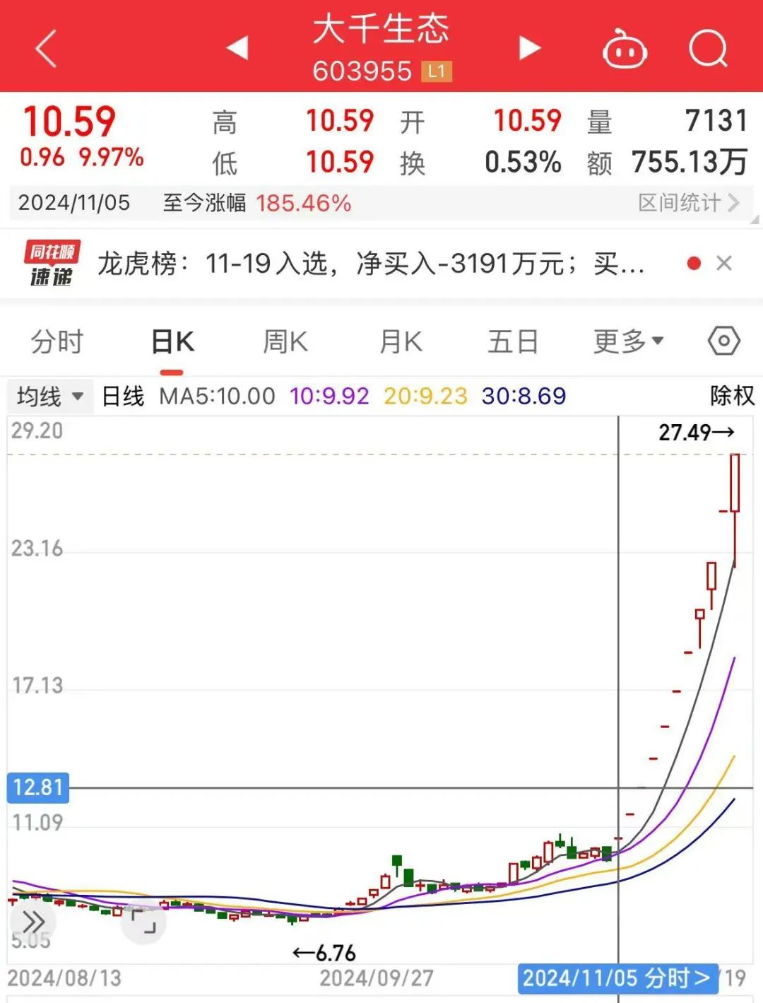 连续11个涨停板！“妖股”喊话投资者：存在短期涨幅较大后下跌的风险，请审慎投资！-第3张图片-贵阳人才网