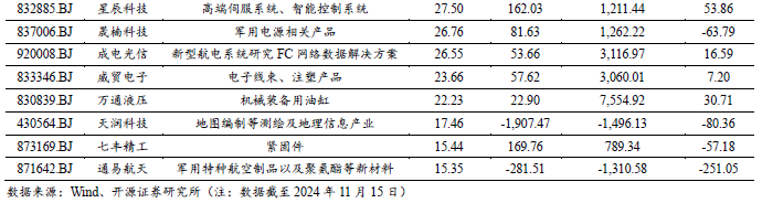 【开源科技新产业】航展带动低空经济发展，北交所军工/低空/商业航天相关有15家No.43-第7张图片-贵阳人才网