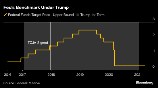 相比特朗普2016年赢得大选 鲍威尔领导下的美联储表现出惊人的谨慎-第2张图片-贵阳人才网